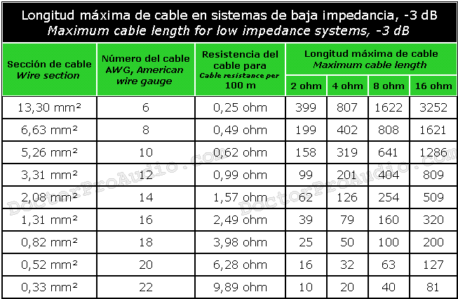 CABLE DE ALTAVOCES - 2. SECCIÓN DE 2,5 MM² - CALIBRE AWG 14 - NO